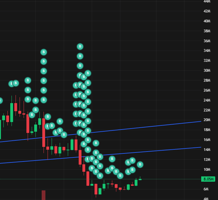 DocJimmys's tweet image. I practice what I preach. This is my DCA on Unstable Coin.

It&apos;s all about acquiring value over time for an asset that will appreciate eventually.

$USDUC