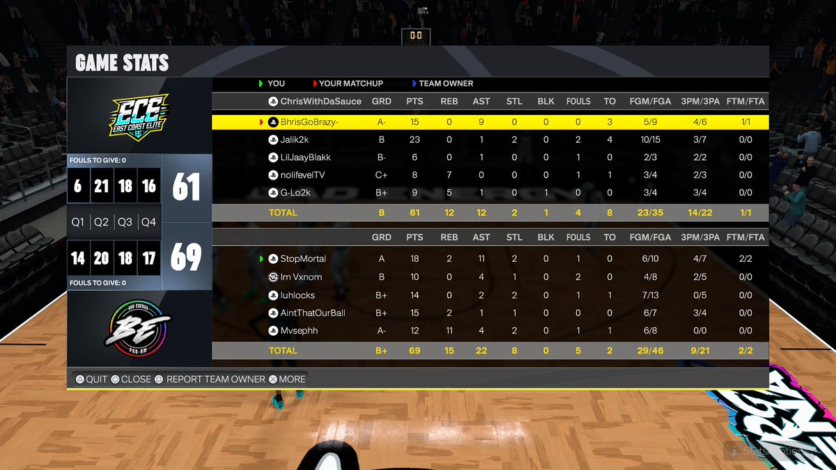 GGs to <a href="/BhrisGoBrazy/">Christopher Roberts</a> and East Coast Elite as we 🧹🧹to advance to the <a href="/HumbleLeague/">Humble Hustle League</a> Finals.

🚮: <a href="/That_Man_Mortal/">StopMortal</a> 
🎯: <a href="/Venom2K_/">Venom</a> 
🧤: <a href="/locks_rn/">Łockş👻</a> 
🔌: <a href="/LuckiEsk_/">𝓛𝓾𝓬𝓴𝓲</a> 
🐴: <a href="/Mvsephh_/">Mo</a> 

<a href="/BadEnergy2K/">BadEnergy⚡️</a> <a href="/RiskTakersGC/">RiskTakers 🪓</a> <a href="/NDProAmPage_/">𝒩𝑜𝒟𝓊𝒸𝓀𝒾𝓃𝑔 𝒫𝓇𝑜𝒜𝓂</a> <a href="/VE2Korg/">Versus Everybody </a> <a href="/iNetworkSports/">iNetwork</a>