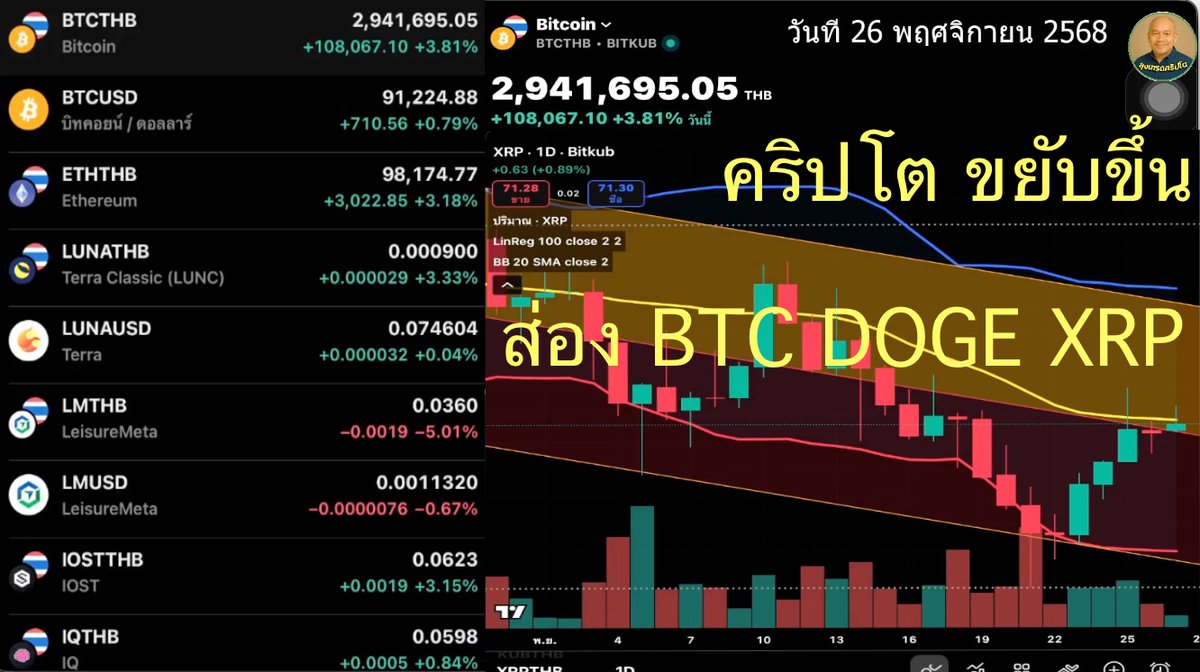 CryptoThaiUncle's tweet image. คริปโต  ขยับขึ้น ส่อง BTC DOGE XRP  วันที่ 27 พฤศจิกายน 2568 #คริปโตไทย #กาว #Bitcon #ส่อง #DJI #BTC #DOGE #XRP #cryptocurreny  #Oscillator #Tradingviwe #BITKUB analytock.blogspot.com/2025/11/btc-do…