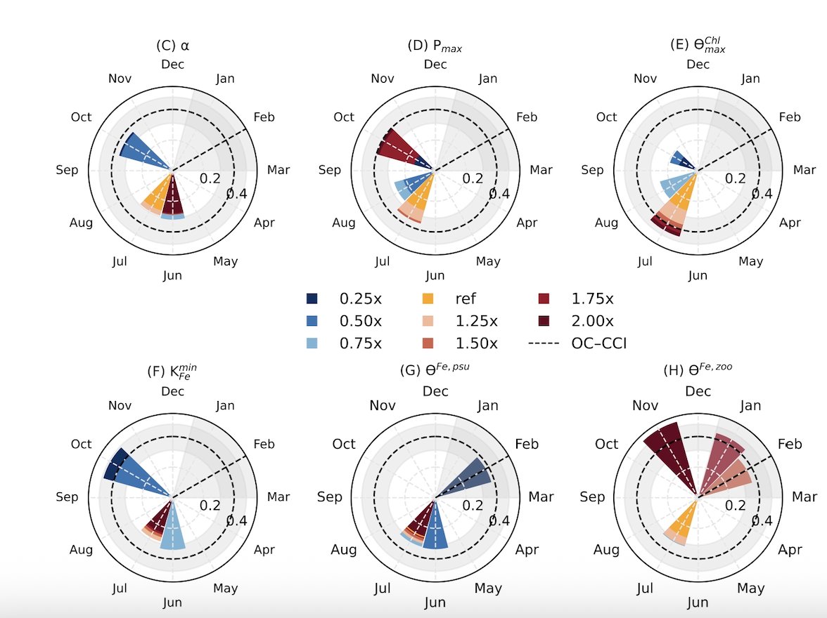 🚨New Paper!🚨: By adjusting model parameterizations to reflect SO phytoplankton traits &amp; adaptations to the harsh Antarctic environment, we achieved a more realistic bloom timing + magnitude — key for improved SO carbon cycle simulations &amp; projections.

🔗researchgate.net/publication/39…