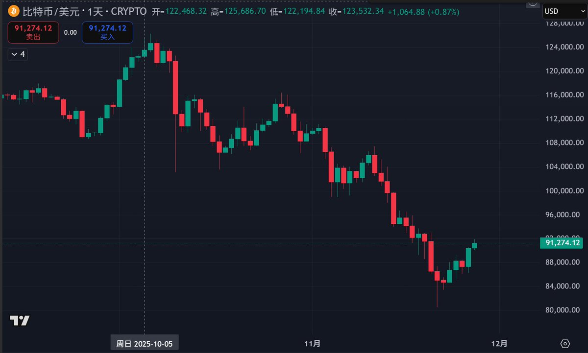 boundaryhq's tweet image. btc今天重回91000，看日线从21日见底后不回头了。21-22日链上巨量换手，短期抛压没有了。
但注意这只是一波中级反弹行情。并不是牛市继续。95000以上我会分批止盈抄底的btc ibit mstr。
这波反弹行情结束，我们应该就可以在明年下半年看到5w以下的btc。
$BTC $MSTR $HYPE