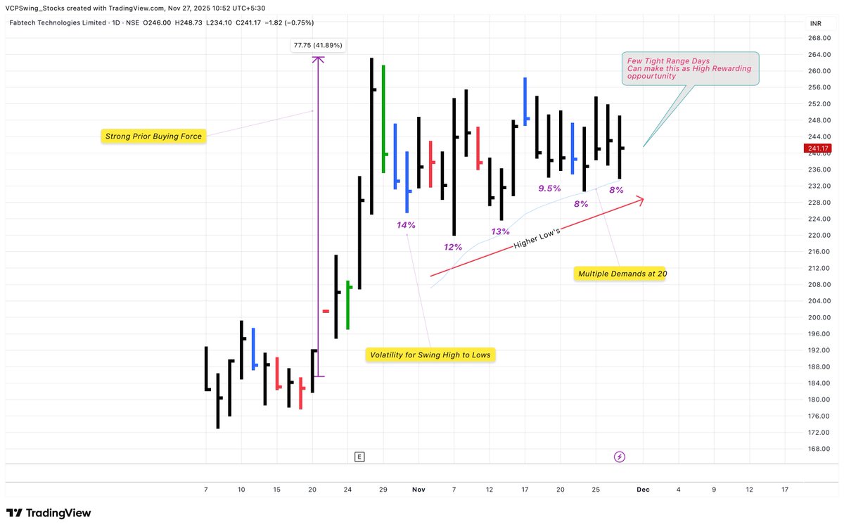 VCPSwing's tweet image. #FABTECH 

Tight ranges are the only missing piece for this to turn into a clean, top-tier setup.

Everything else is already there a 40%+ move in five days shows its ability to move big and fast, and the pullbacks so far have been well-controlled with multiple demands at 20