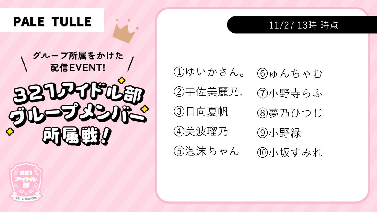 ／
321アイドル部 
グループメンバー所属イベント
＼

グループメンバー所属イベントの11/27 13時時点での結果を共有いたします。
上位3名はメンバー入り確約となります。
引き続き応援よろしくお願いいたします🔥

▼詳細
321idol-group.studio.site
