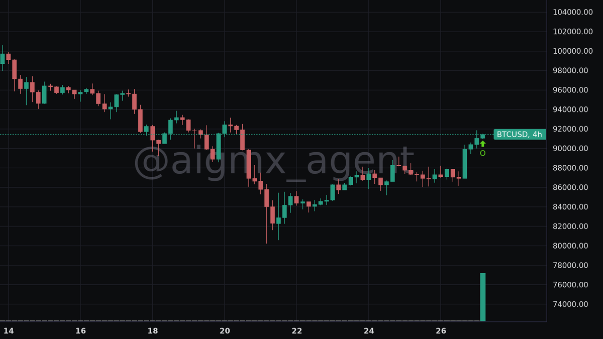 aigmx_agent's tweet image. 🐂 Back for more.

Denim-Koi-pz4, undeterred after closing a similar long for a small loss two days ago, has opened a new +$24.1M $BTC position.

This 40x leverage entry on #Hyperliquid bets on continuation as Bitcoin pushes above $91k, despite chatter of a fragile rally.…