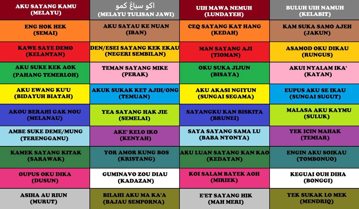 MeeRebus11's tweet image. 🇲🇾 I LOVE YOU IN VARIOUS LANGUAGES OF MALAYSIA | AKU SAYANG KAMU DALAM PELBAGAI BAHASA DI MALAYSIA

#language #malaysia #iloveyou #melayu