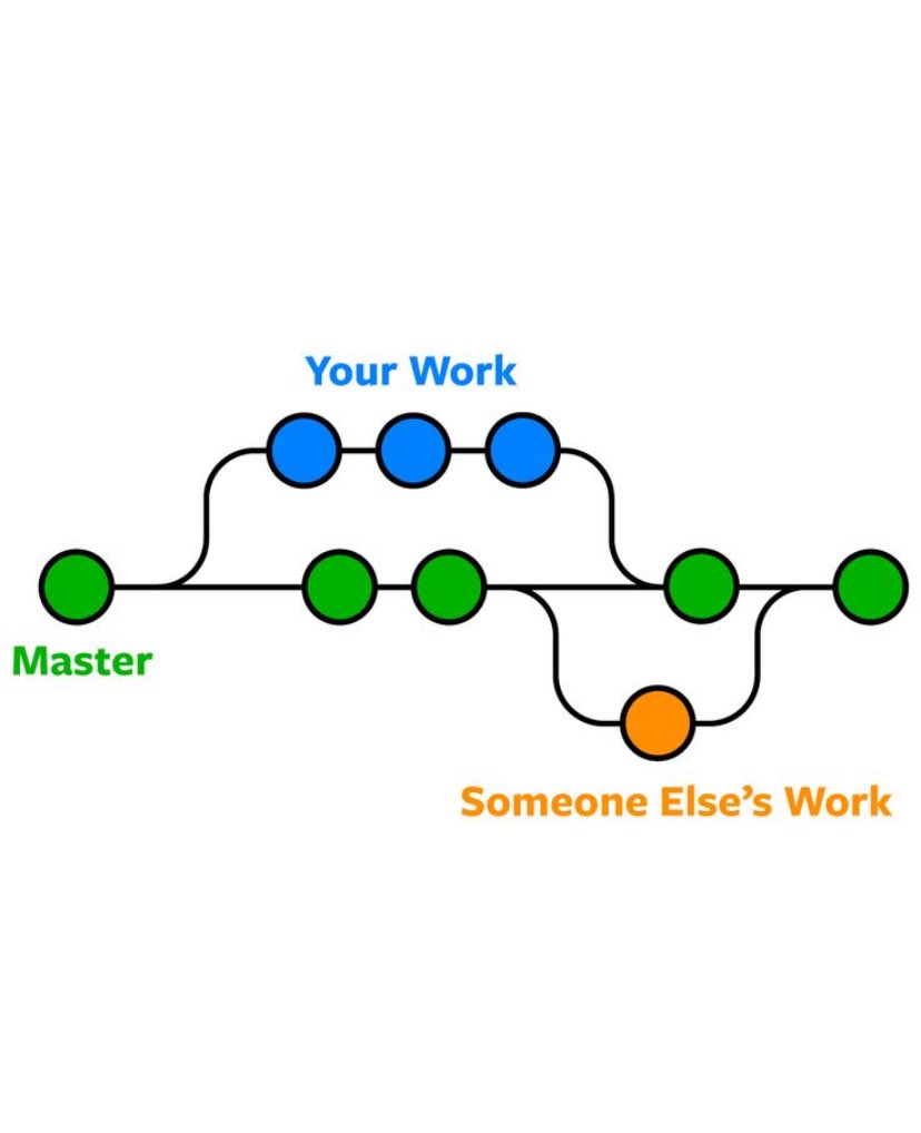 Code_Engr's tweet image. Day 25: Git Merge
#CodeEngrChallenge 

it’s the command that joins the work from one branch into another.

It’s how developers combine changes without losing anything.

Basic guide:
git checkout main
git merge feature-branch

Challenge:
Merge one branches into another today.