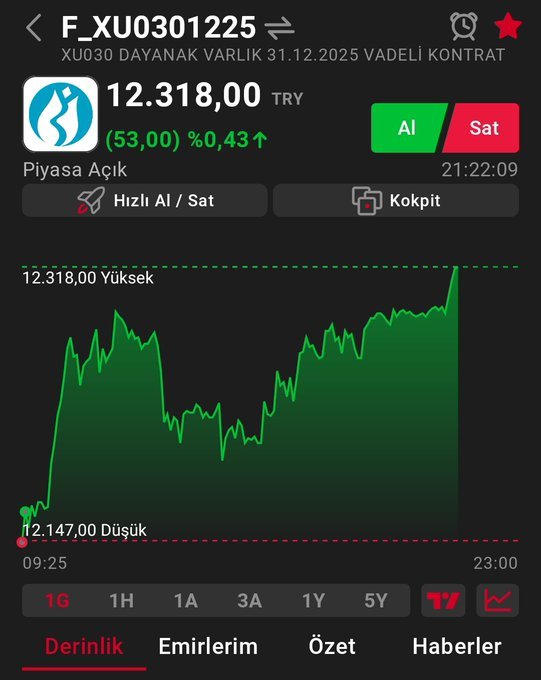 #Viop akşam seansı+53(+5300) puan POZİTİF  devam ediyor. 💚✅

🔋En yüksek 12.318,00
🪫En düşük 12.147,00 ..

#viop30 #vadeli #bist100