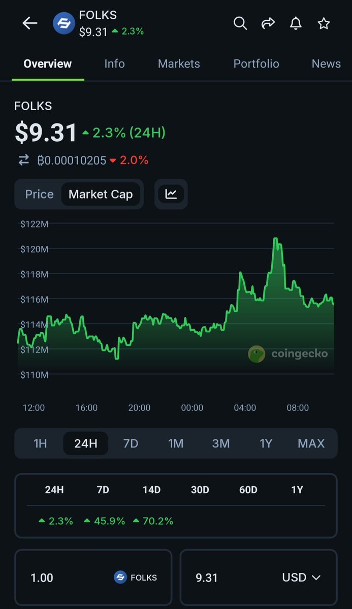 Whyner0's tweet image. GM fam!

I just checked the $FOLKS chart and honestly it looks super bullish. It’s up nearly 50% in the last 7 days  a clear sign that the @FolksFinance TGE went incredibly well.

The market cap has already crossed 100M+, with the FDV sitting above 400M. The big question is: can…