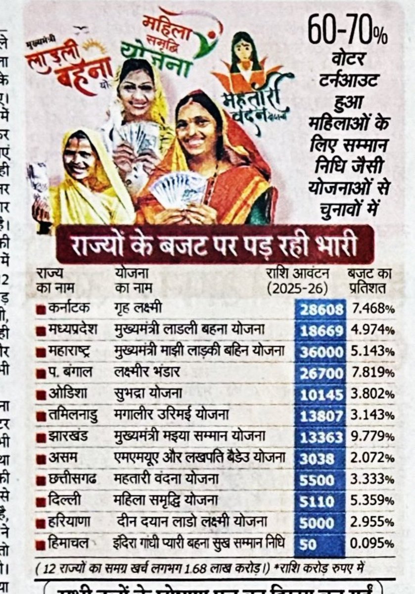 sanjaygupta1304's tweet image. लाड़ली बहना जैसी स्कीम से राज्यों की हालत खराब हो चुकी, लेकिन अब  सरकारों के लिए ये शेर की सवारी जैसा काम, इस से नीचे नहीं उतर सकते, उतरे तो जिनके वोट से सत्ता में आए वो ही हटा देंगे