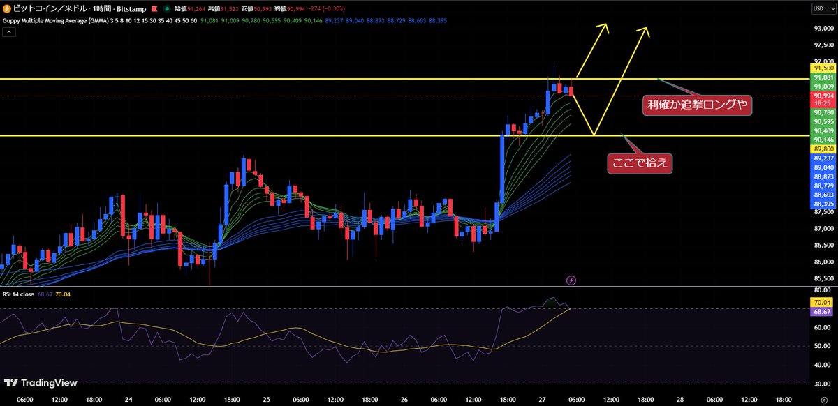 MARU_FX_USDJPY's tweet image. 正直に言うてええ？

チャートに線ごちゃごちゃ引いてる奴、 一生養分やで🥹

稼げない奴ほど「分析ごっこ」で満足するけど、 億稼ぐ俺からしたら、今日のビットコインなんて

「2つの数字」見るだけのヌルゲーなんよ。

📍 89,800（拾う場所）📍 91,500（乗る場所）…