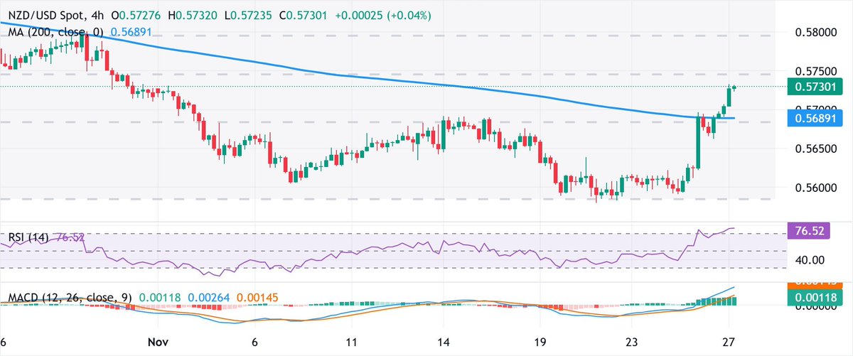 Unikpee's tweet photo. NZD/USD Price Forecast: Bulls have the upper hand near monthly peak, around 0.5730

The NZD/USD pair is building on the previous day's post-Reserve Bank of New Zealand (RBNZ) move up and gaining strong follow-through positive traction on...

What do you think of the market? https://t.co/Wi4c5SHqEa