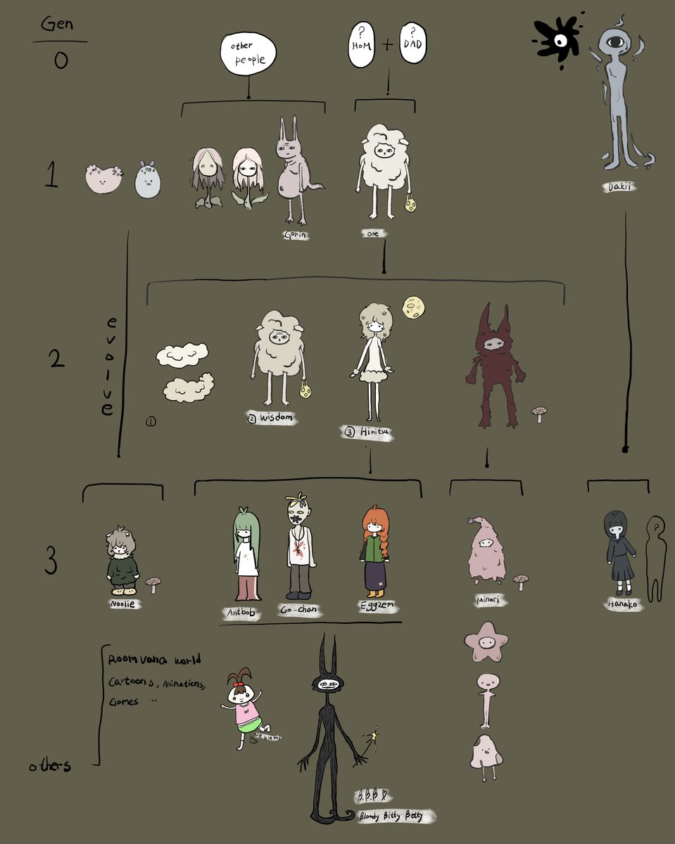 roomvana2017's tweet photo. Antbob occasionally experiences flashes of memories and scenes from the past. Using these visions, she has drawn the Roomvana family tree, showing connections across generations long gone.

@drawantbob https://t.co/zs2LeXfImn