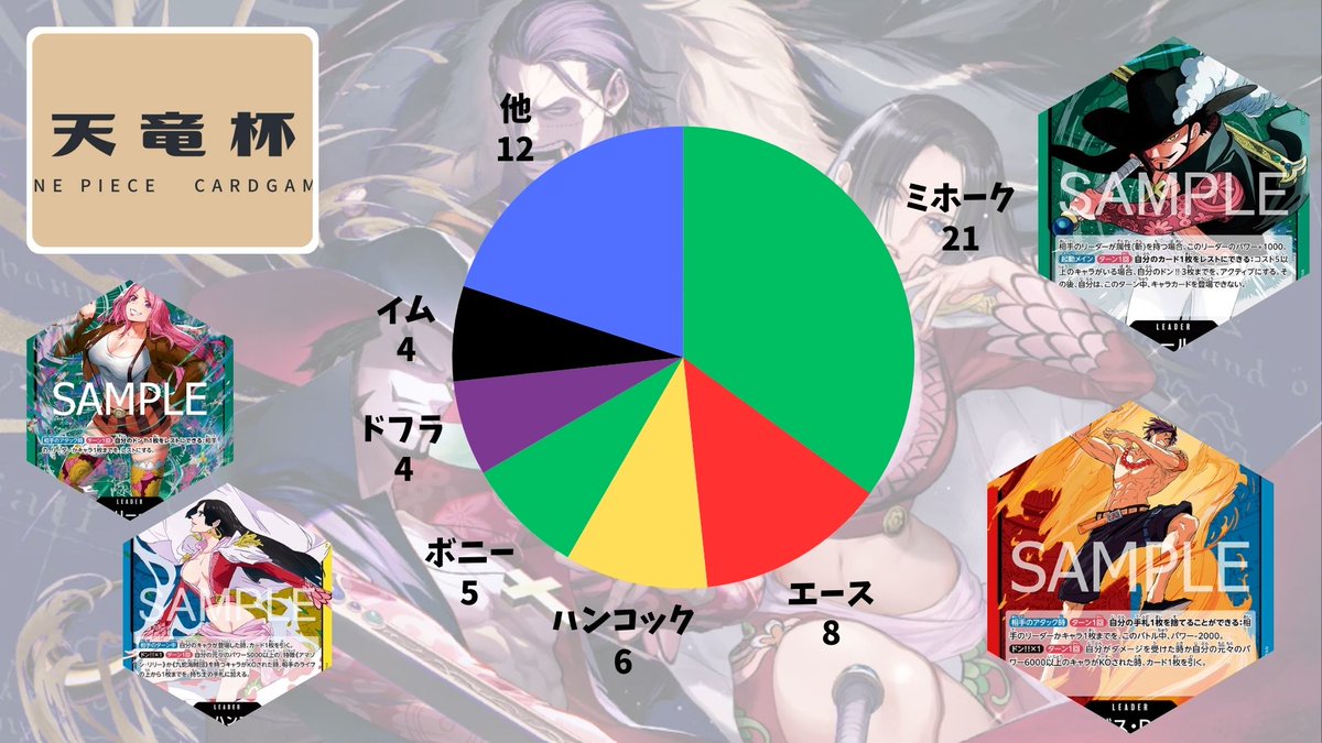 #天竜杯 supported #トレカビンクス 
満員60名での開催となりました🔥

使用率1位は『緑ミホーク』
1/3以上の選手がこのリーダーを選択しています。

これまで鉄板だった『赤青エース』＆『黒イム』の並びが崩れ、分布3位には『青黄ハンコック』の姿が..