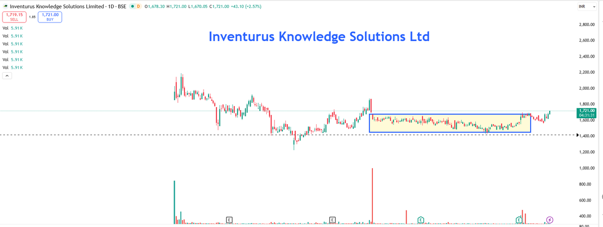 EyeOn_Trade's tweet photo. #Inventurus Knowledge Solutions Ltd #IKS
“This is not a buy, sell, or hold recommendation.
📢 For risk disclosures, disclaimers, MITC, investor charter, grievances, and more, please visit: https://t.co/Qz3r58ujwq” https://t.co/GtSf920fO5