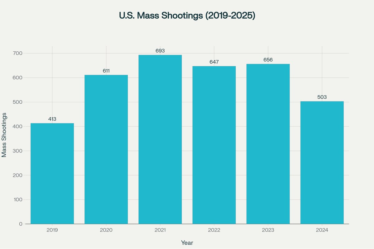 The crime today in DC is not the exception!
As of November 24, 2025, the Gun Violence Archive has recorded 377 mass shootings in the US this year, resulting in 13,227 gun deaths and 23,981 gun injuries. This is a decline from the covid-era peaks.