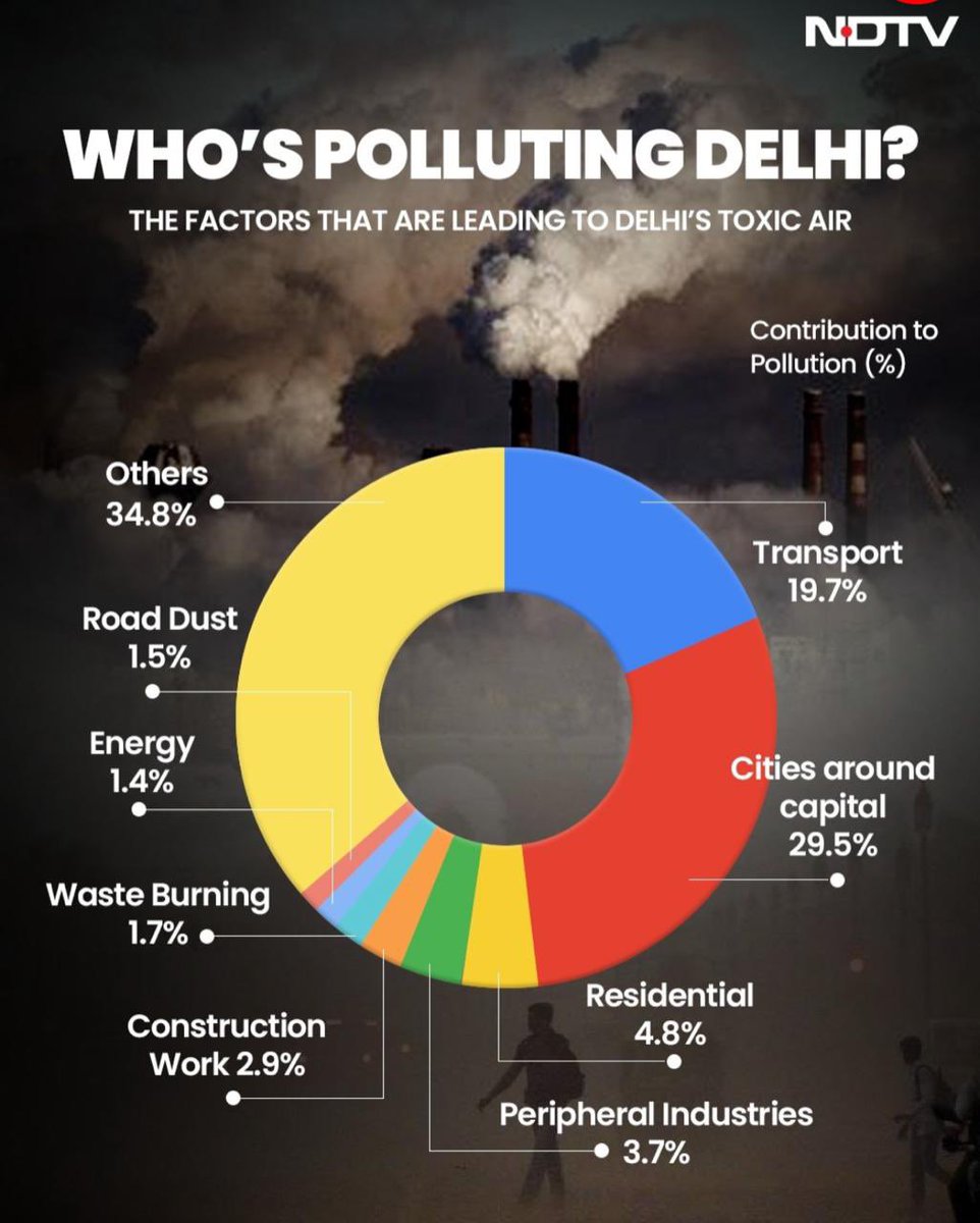 thekiranbedi's tweet image. Feedback post. 

These departments must work in unison and start doing the doables. @PMOIndia 
#DoubleEngineSarkar for Delhi. 
Cities around Delhi is 29.5 #
GOI must step in with full might to save us all.