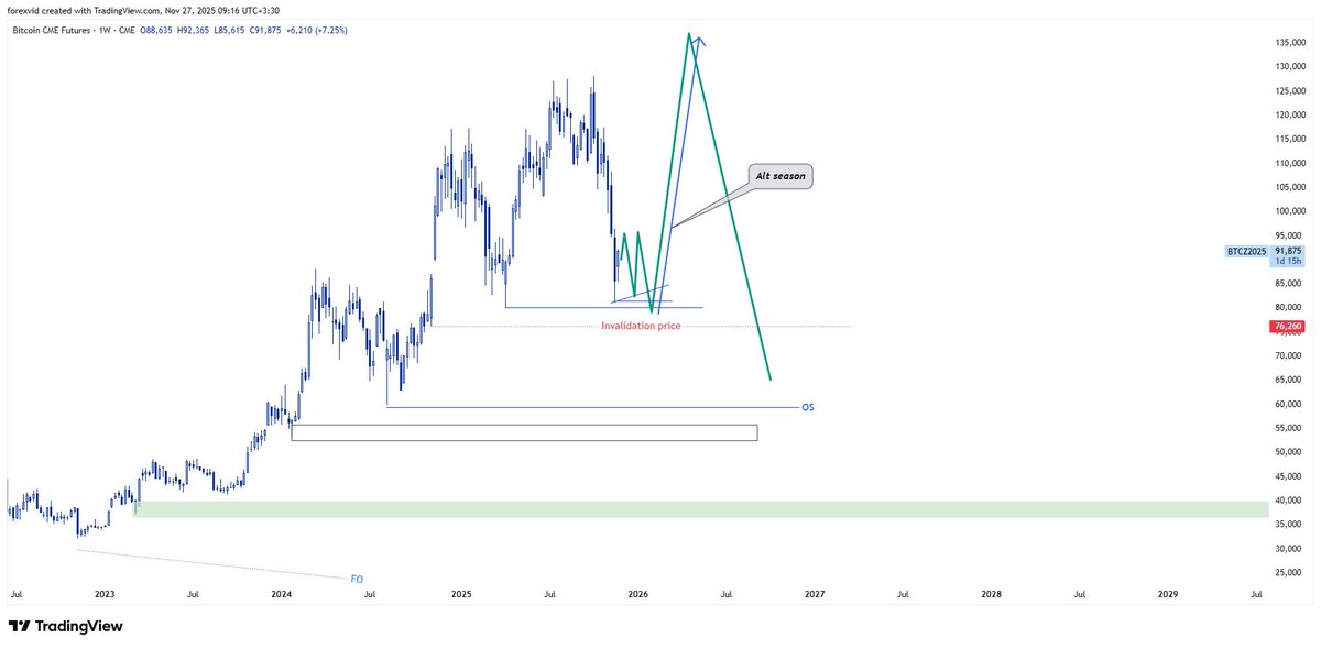 ✅اگر ساختار وایکوف شکل بگیره اینجا بعد از هانت نقدینگی مجدد میشه منتظر سقف بود.
پ.ن آخرین حرکت صعودی همراه با آلت سیزن و سپس کریپتو وینتر