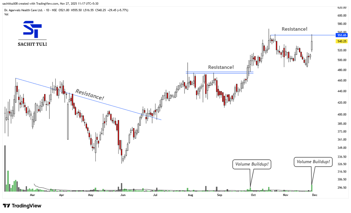 sachittuli's tweet image. Technical Analysis #Stock Example!📊👇
#AGARWALEYE 

a) Mini Basing Pattern
b) Approached Breakout Zone
c) Volume Buildup Seen

Just for educational &amp;amp; informational purpose!! 
#StockMarketIndia #StockMarket📈