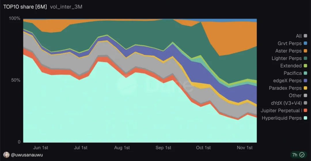 MetaEraCN's tweet image. 2025 链上交易之战：四大 Perp DEX 的主导、挑战与机会洞察报告

在加密市场的大动荡中，永续合约 DEX 正迎来真正的交锋。

过去几个月里，#Hyperliquid、#Aster、#Lighter 和 #EdgeX 四大平台在增长、新闻、技术创新与机构实力之间展开了最激烈的竞争。…