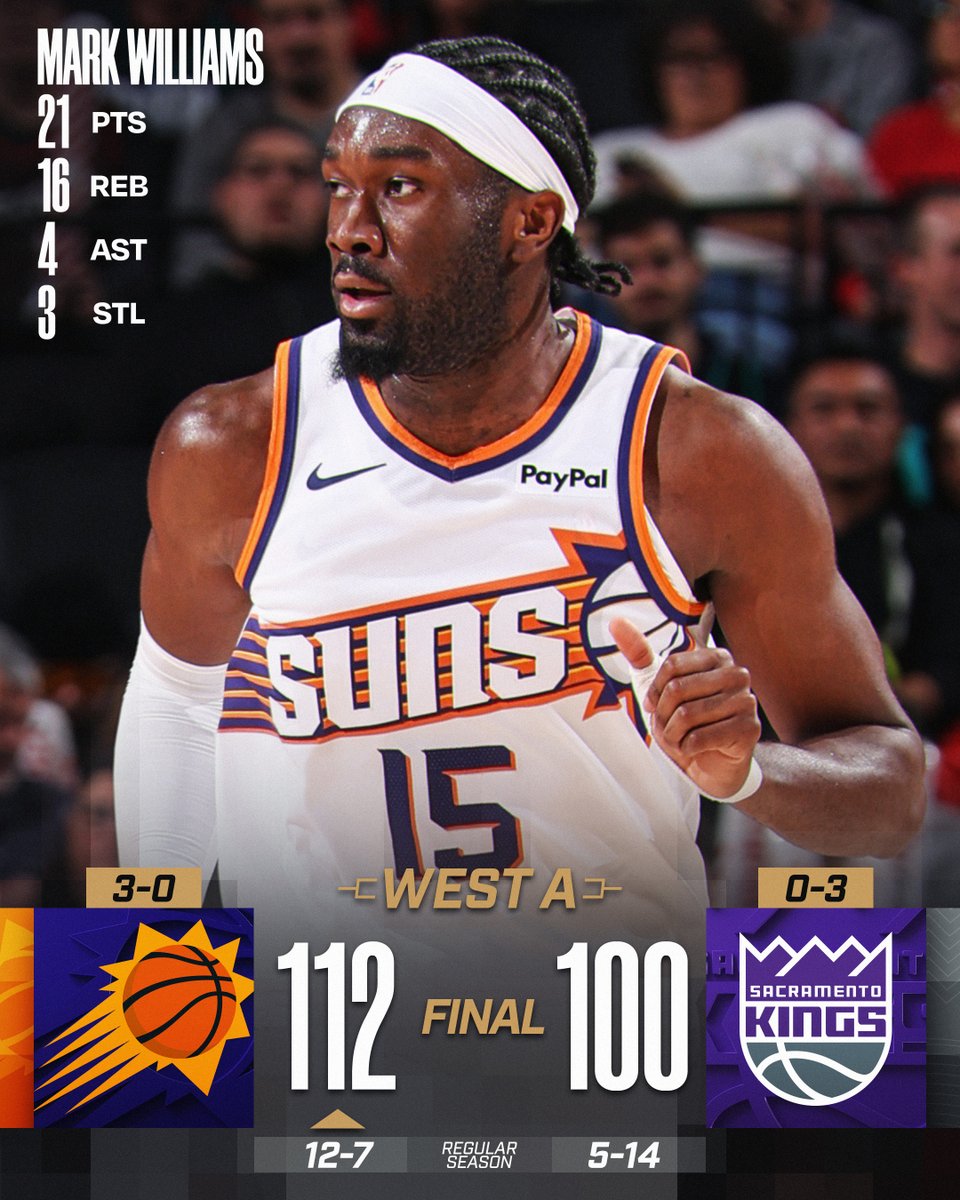 🏆 WEDNESDAY'S FINAL SCORES 🏆

Mark Williams' double-double lifts the @Suns to their 9th win in their last 11 games and secures their 3rd straight victory in @emirates NBA Cup Group Play!

Collin Gillespie: 21 PTS, 9 AST
Devin Booker: 19 PTS, 7 REB, 6 AST
Keegan Murray: 19 PTS,  