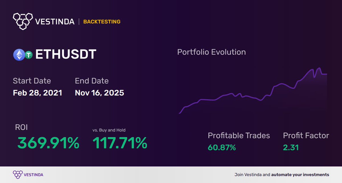 vestinda's tweet image. Last week&apos;s top performer in #backtesting was a strategy on #ETH, achieving a 369.91% ROI! 🎉

Win rate: 60.87% 🏅
Total nr of trades: 23
Nr trades/week: 0.09

Outperformed market performance by 117.71% 🔥

👇