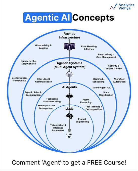 DAIEvolutionHub's tweet image. Agentic AI Concepts — Explained in ONE Image

Also I have compiled 1000+ free materials (AI, SQL, Python, ML, System Design, Agents &amp;amp; more) that you can get for FREE.

To get it free ⬇️
1️⃣ Follow @daievolutionhub (so I can DM you)
2️⃣ Repost ♻️
3️⃣ Reply “Material”

#ai #agents…