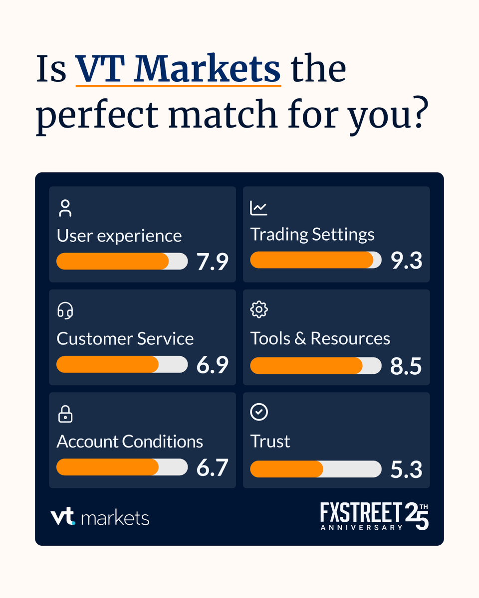 VT Markets offers ⚡fast account opening and strong crypto trading  conditions. But what else? We reviewed everything - the good and the  not-so-obvious. See what we found! Check the review 👉  https://t.co/ohzVN8BaVb