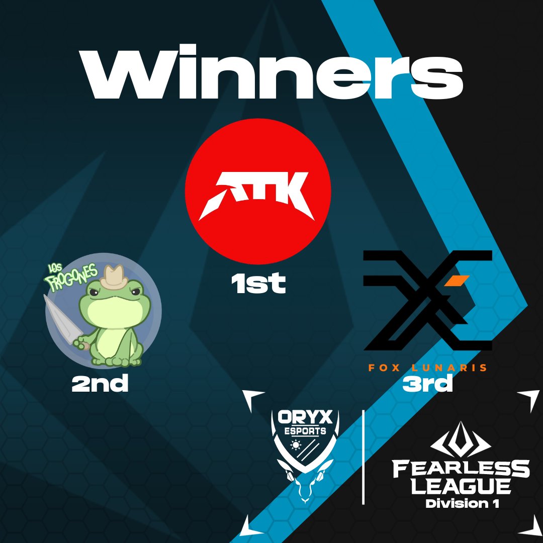 🏆 ORYX FEARLESS LEAGUE – DIVISION 1 PODIUM! 🏆

🥇 1st Place – ATK Esports
🥈 2nd Place – Los Frogones
🥉 3rd Place – Fox Lunaris

A huge GGWP to all Division 1 teams for an incredible season filled with passion, skill, and unforgettable plays! 🌟