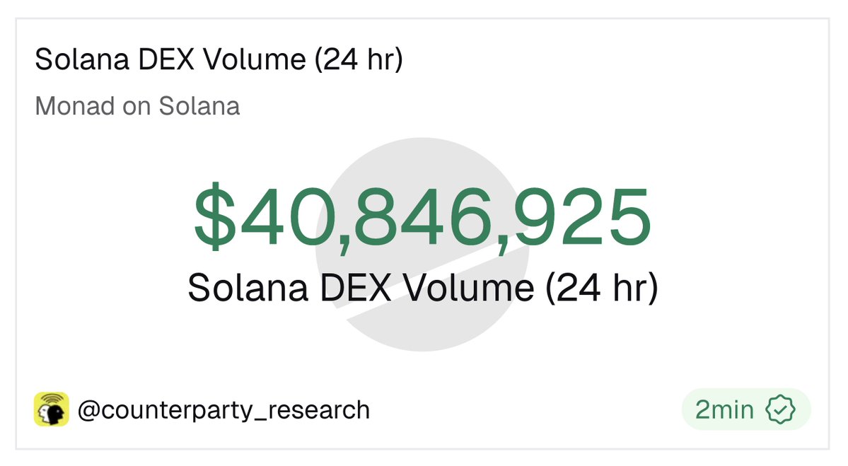 Counterparty Research dashboard showing Monad on Solana with $40,846,925 24-hour DEX volume