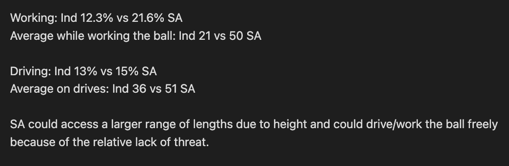 himganj153's tweet image. This is a very telling stat comparison (only considering spin for both sides in this series). 
SA were able to play more risk-free run-gathering shots than India. Could be due to multiple factors - SA batters reach/craftiness with footwork, relative lack of turn from Ind spin etc