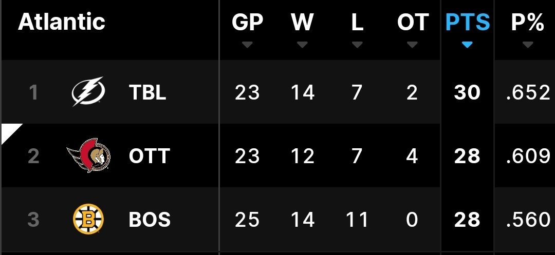 TheSensGuy's tweet image. If Tampa wasn&apos;t on steroids, we&apos;d be 1st. 

I&apos;ll take 2nd at this point of the season any day.

#GoSensGo