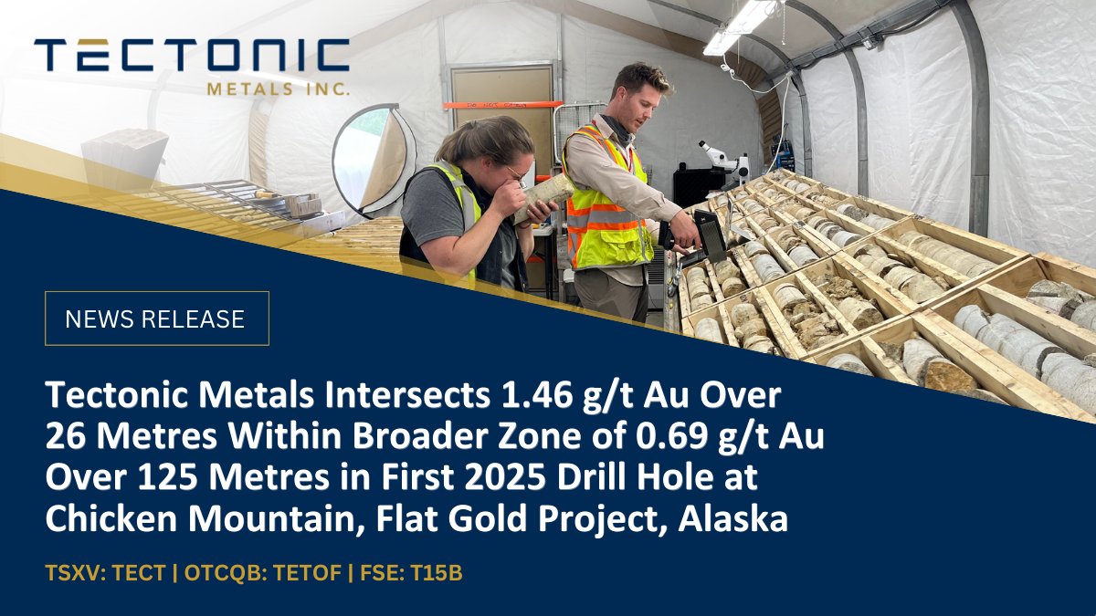 TectonicMetals's tweet photo. *NEWS RELEASE* Tectonic has released the first assay results from the 18,000 metre drill program at the Flat Gold Project in Alaska. The initial ten holes at Chicken Mountain confirm grade, thickness, continuity, and scale—advancing our bulk-tonnage, open-pit, heap-leach RIRGS opportunity in Alaska.

• 1.46 g/t Au over 26 m within 125 m @ 0.69 g/t Au
• 100% of holes drilled to date (96/96) have intersected gold 
• 350m vertical extent, open in all directions
• 114 holes pending

Full release → https://t.co/iUgpiJll3k