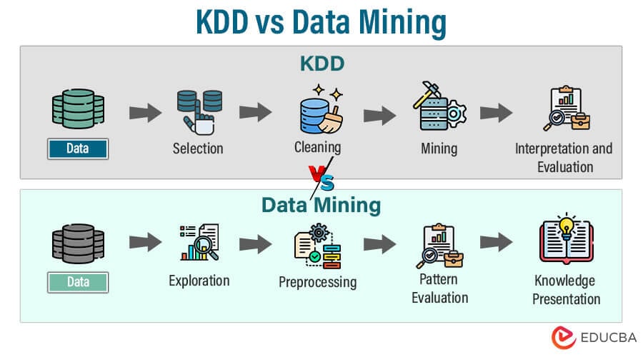EducbaBusiness's tweet image. KDD vs Data Mining 🔍
KDD is the full process of turning raw data into knowledge, while Data Mining focuses on finding patterns using algorithms.
Together, they power smart, data-driven decisions.

🔗 Read more: educba.com/kdd-vs-data-mi…

#KDD #DataMining #DataScience #AI #BigData