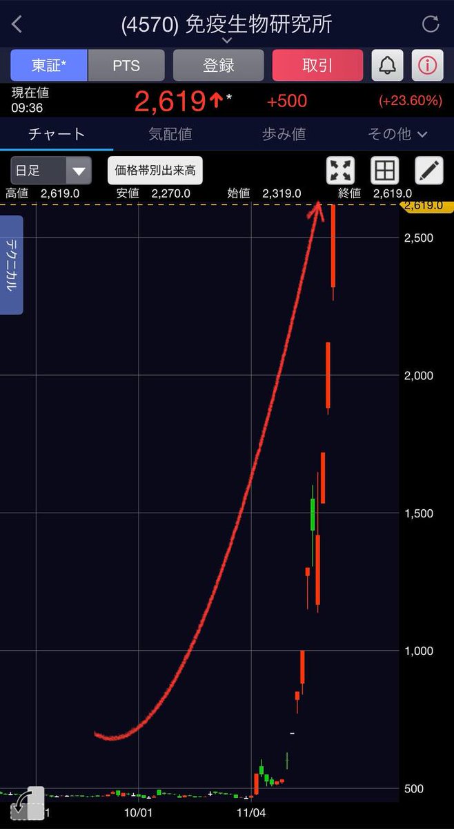 銘柄選びは私を見るだけ

年初来高値更新 &amp; ストップ高の
免疫生物研究所。

紹介してすぐ+500円上昇です🚀