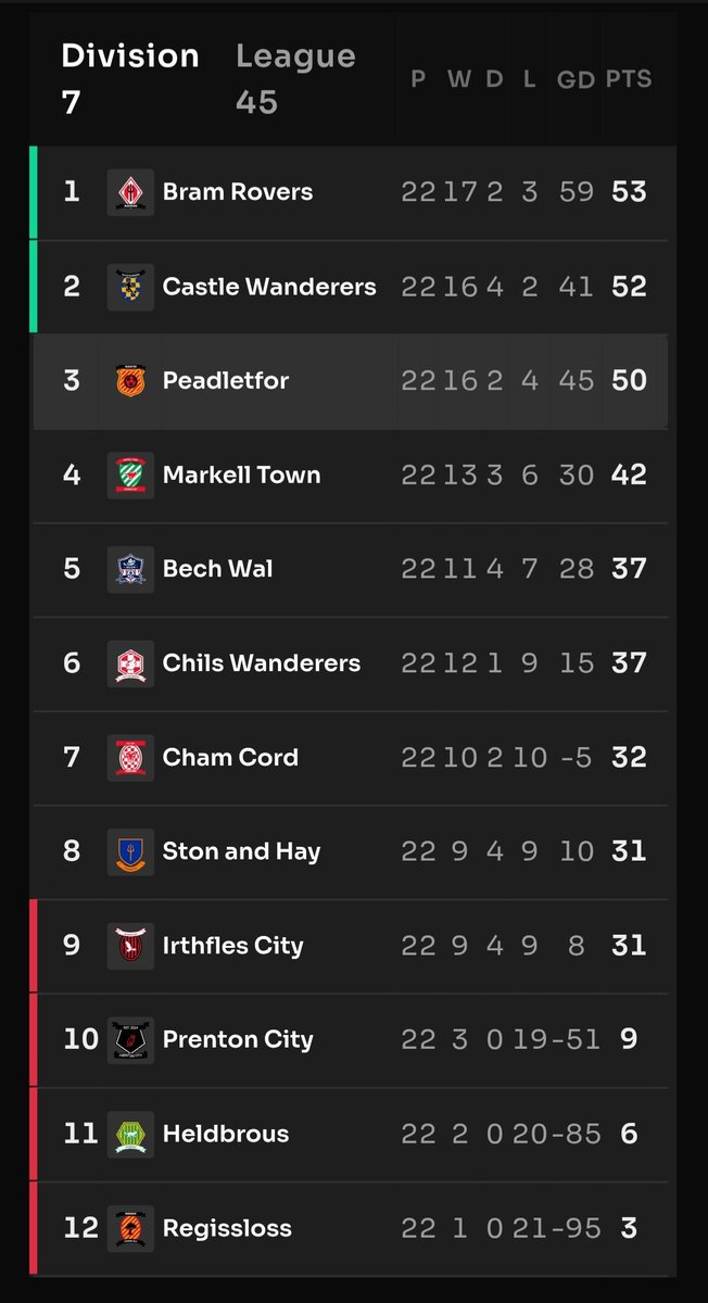 A phenomenal season from our boys, who fought for promotion until the very last second and missed it by just a hair. Keep your heads up and recharge for Season 14💪