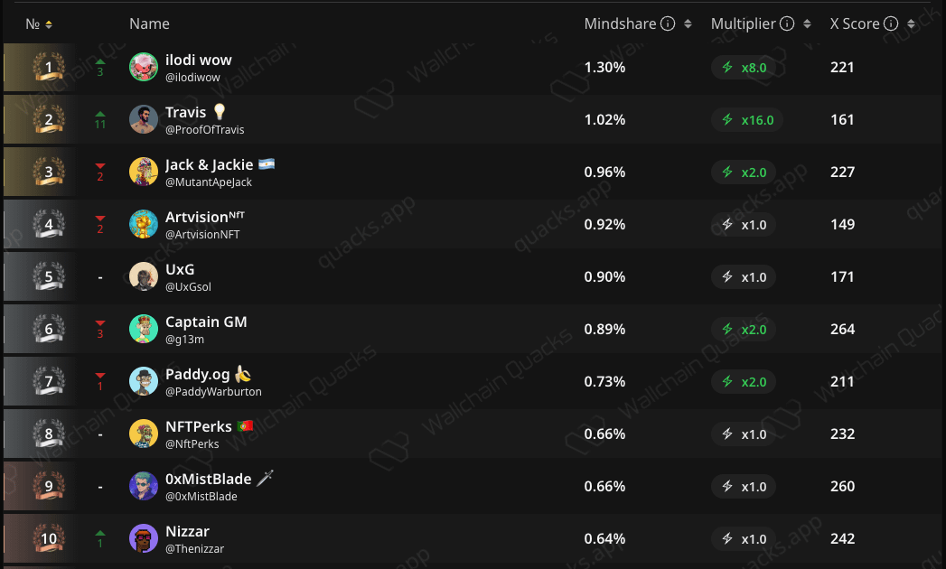 The <a href="/wallchain/">Wallchain Quacks</a> x <a href="/spaace_io/">Spaace 🟠</a> campaign just leveled up.

With one week left, every leaderboard position is still wide open and now the $Spaace multiplier is LIVE.

Up to 20x Mindshare from trading + referrals means this final week can rewrite the entire ranking.

$250K paid at TGE,