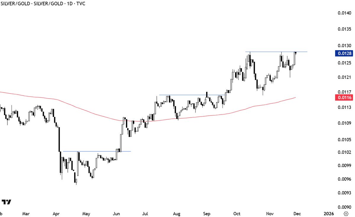 TechCharts's tweet image. If you are indifferent between #GOLD and #SILVER, this chart shows Silver outperformance since May and the possibility of a pending breakout on the ratio that can resume that outperformance. My preference will be Silver.