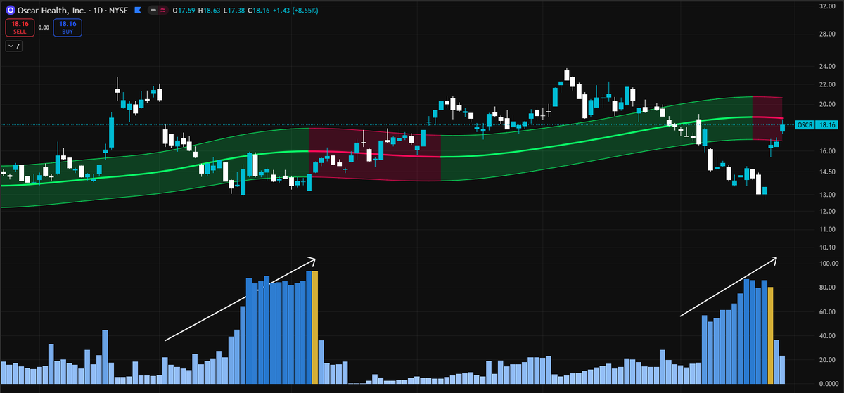 TheSkayeth's tweet image. $OSCR is already up +10% since we entered at the gold bar.

(Gold bars represent big whale momentum.)

➼  And the last one $OSCR flashed the gold bar, it rallied form $15 to $23.

➼  Now it is finding some resistance at the red line of the Gaussian Channel.

Watching close!