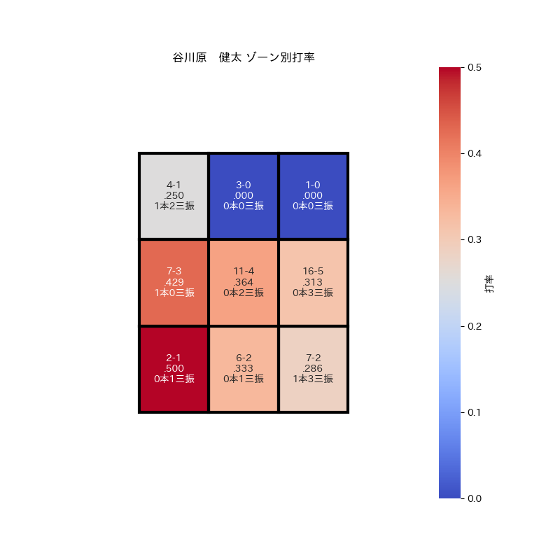 com_biostr's tweet image. 谷川原　健太　(ソフトバンク)
背番号：45
打率：0.444　OPS：01.278　出塁率：0.500

#谷川原健太