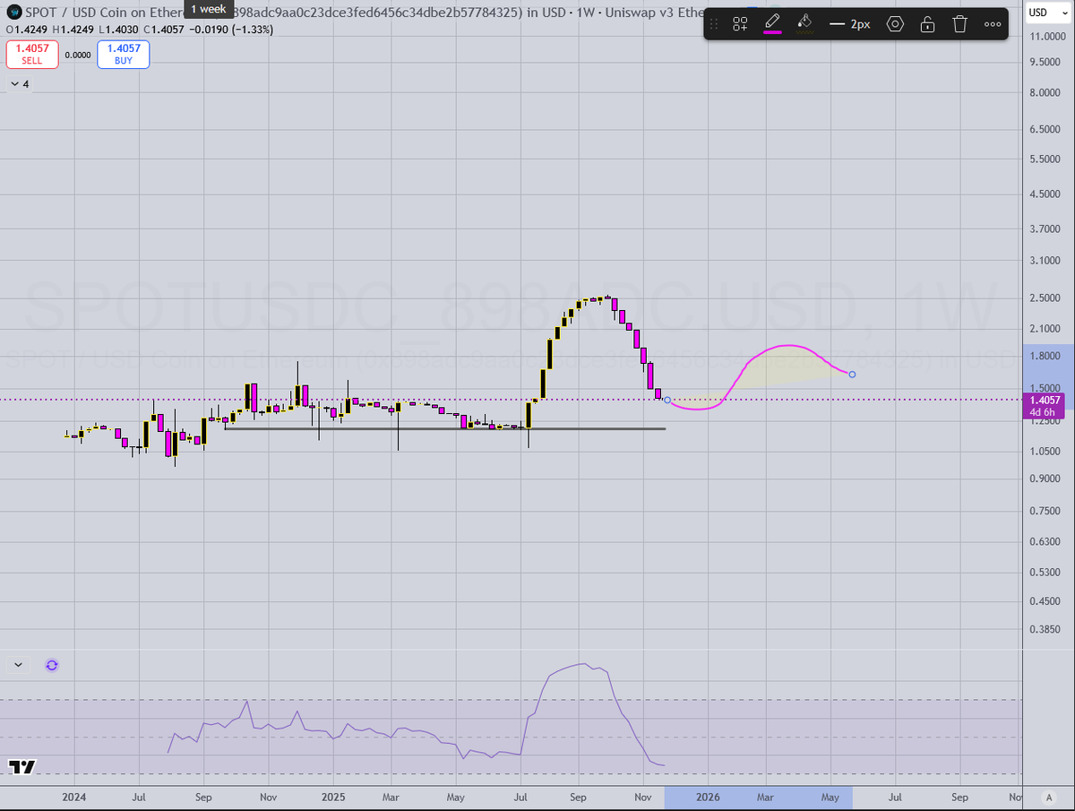 cowboy_oh_gee's tweet image. just a few hours later the rebase brought is even closer.     I haven&apos;t been tracking exit fees, but i think those have been going down as well. 

This $spot chart is a guess how price may play out over the next few months.  Not science, just a drawing.

x.com/cowboy_oh_gee/…