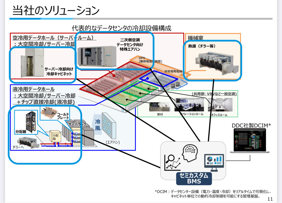 1p_semicon's tweet image. ダイキン
「北米データセンタ冷却市場におけるダイキンの事業成長」
daikin.co.jp/-/media/Projec…