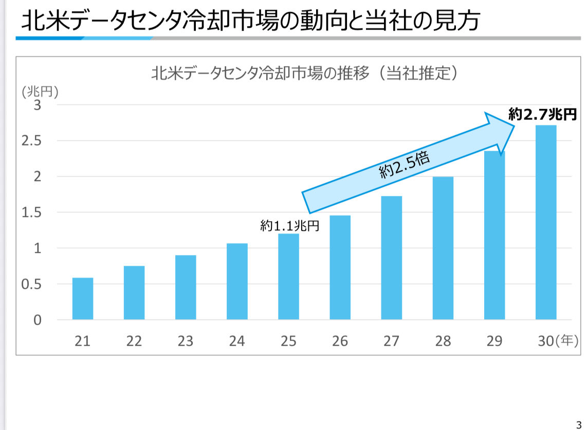 1p_semicon's tweet image. ダイキン
「北米データセンタ冷却市場におけるダイキンの事業成長」
daikin.co.jp/-/media/Projec…