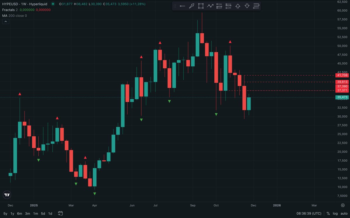 hyper_updates's tweet image. What’s going on with $HYPE ? 

From my perspective, the current HyperLiquid narrative feels lost.

The strength of the community is truly impressive.
Many entered around $30 per token – that’s clearly visible based on the reaction at that level.

But if we evaluate this…