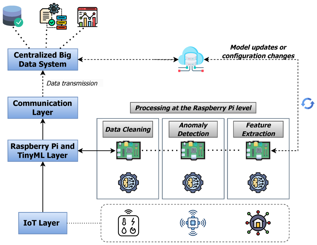 FutureInternet6's tweet image. 🔔 Welcome to read Editor&apos;s Choice Articles in the Q1 of 2024:

📌Title: TinyML Algorithms for Big Data Management in Large-Scale IoT Systems

🔗 mdpi.com/1999-5903/16/2…

#TinyML #EdgeAI #IoT #IoTdataengineering #IoTBigDatamanagement #IoTsystems

@ComSciMath_Mdpi