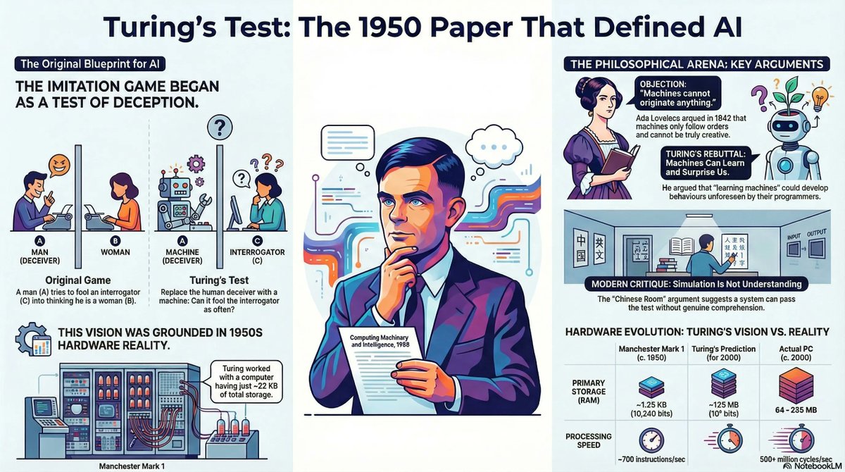 jonhillymakes's tweet image. Good morning, Builders. Welcome to Throwback Thursday. 🕰️

Today, we are going back to Year Zero: 1950.

I fed Alan Turing’s original paper &quot;Computing Machinery and Intelligence&quot; into NotebookLM this morning. I asked the AI to visualise its own origin story.

The result is this…