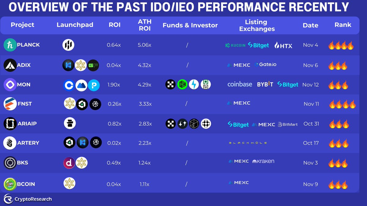 CryptoRResearch's tweet image. 🚀 OVERVIEW OF THE PAST IDO/IEO PERFORMANCE RECENTLY

🔥 @PlanckNetwork – ROI: 0.64x | ATH: 5.06x
⚡ @AdixAI – ROI: 0.04x | ATH: 4.32x
🎮 @monprotocol – ROI: 1.90x | ATH: 4.29x
🔧 @finsystemsltd – ROI: 0.26x | ATH: 3.33x
🤖 @Aria_Protocol – ROI: 0.82x | ATH: 2.83x
🛡…