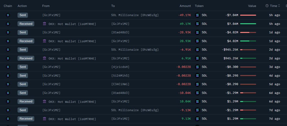 🔴COINTELGRAPH: "Allerta Balena: Ritirati 49.000 $SOL da OKX e staked, raggiungendo un totale di 761.405 $SOL per un valore di 109,5 milioni di dollari!"