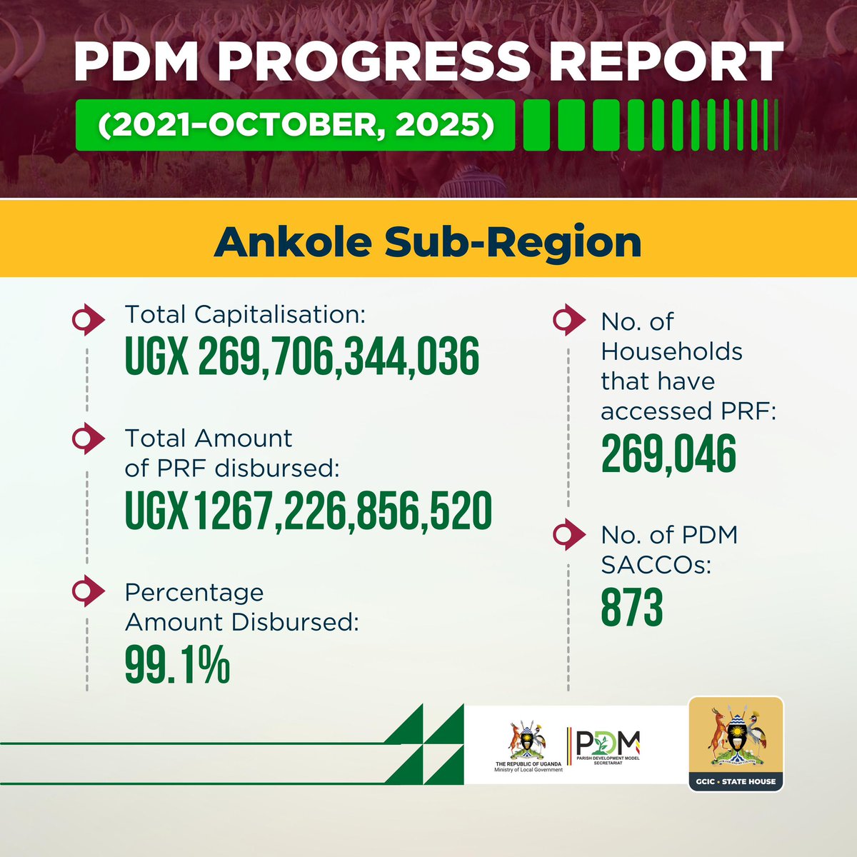 #ProtectingTheGains. How does <a href="/HEBobiwine/">BOBI WINE</a> feel when he sees these statistics of PDM beneficiaries and he is against it??
Let's vote <a href="/KagutaMuseveni/">Yoweri K Museveni</a> and we gaining from his leadership.  <a href="/Joellah_Kagina/">Joellah Anshemeza</a> <a href="/MKarekye/">Marcella Karekye</a> <a href="/katwiireMolly/">Katwire Molly🇺🇬🥰</a> <a href="/MwesigyeFranks/">Hon Mwesigye Frank</a> <a href="/NyonyoziUg/">Nyonyozi 🇺🇬</a> .