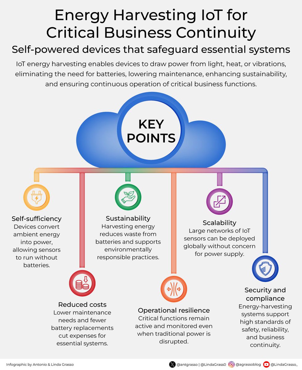 LindaGrass0's tweet image. 🌱 What if your devices could power themselves—no batteries, no downtime?

In a world where every second of business uptime matters, energy-harvesting IoT is quietly revolutionizing how we keep critical systems running. 

Delve deeper on DeltalogiX &amp;gt; bit.ly/4hDs9HU

#IoT