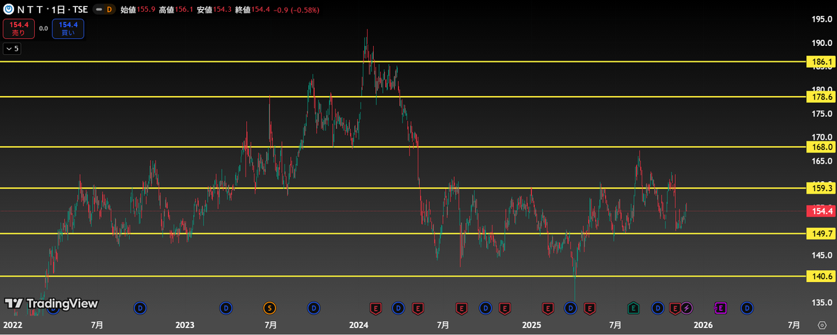 NTT、1万株買います。
去年から150円近辺で買って、160円近辺で売るのを繰り返してるけど、勝率100％。
なんでみんなやらないのか不思議。
欲張らず、149円割ったら即買い、159円超えたら即売りくらいでちょうどいいです。